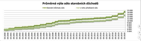 průměrný důchod v itálii|Porovnání mzdy a důchodu ve světě